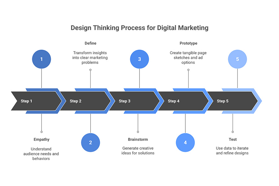 Design thinking Process