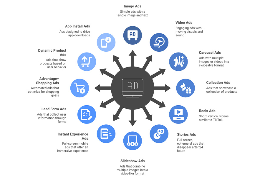 Types of meta ads