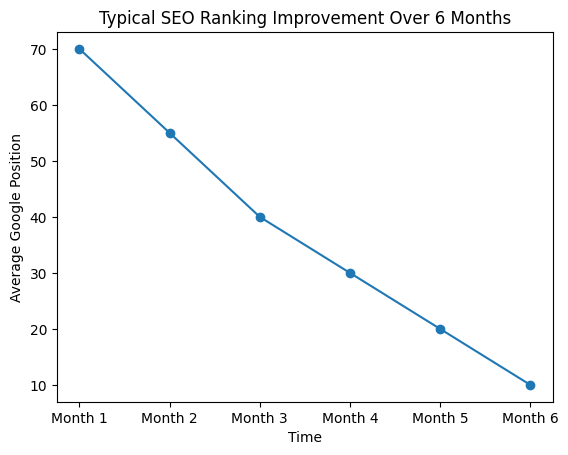 how to get my website on google first page